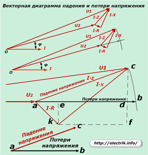 Sprieguma krituma un zuduma vektordiagramma