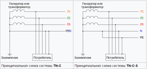 Diagrammes schématiques du TN-C et du TN-C-S