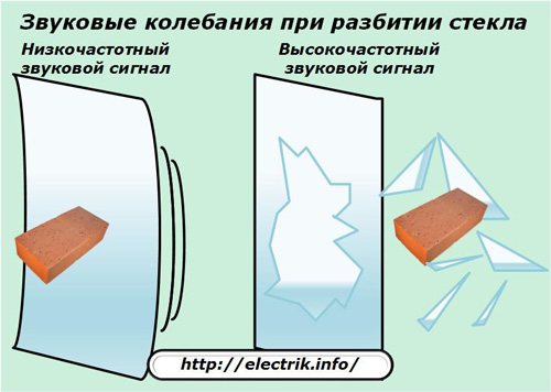 Vibrations sonores lors de la rupture du verre