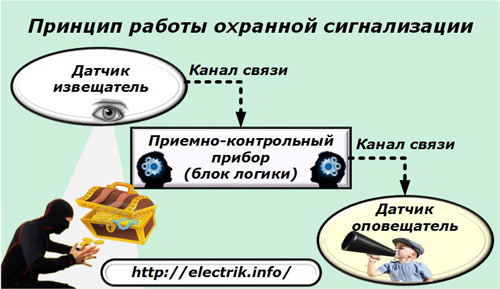 Принципът на работа на алармата за сигурност