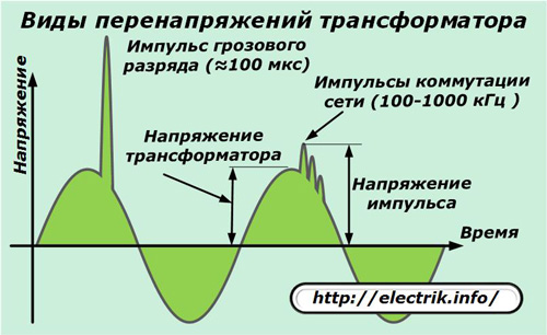 Types de surtension du transformateur