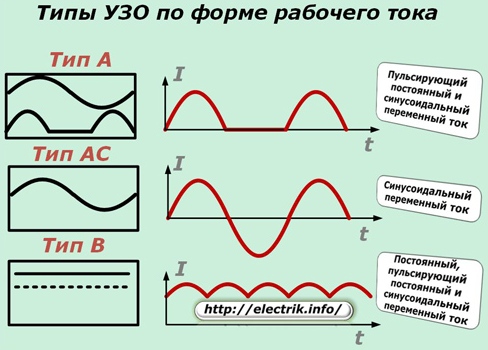 Types de RCD en fonction de la forme du courant de fonctionnement