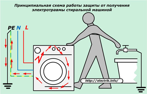 Schemat ochrony przed praniem elektrycznym