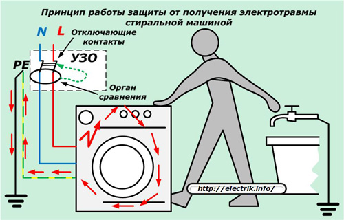 O princípio de proteção contra choque elétrico pela máquina de lavar