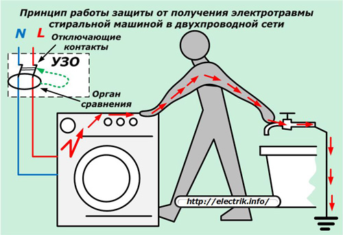 Le principe de protection contre les chocs électriques par la machine à laver