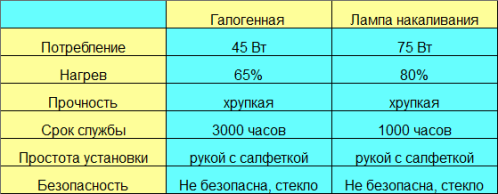 Usporedba parametara svjetiljki raznih vrsta