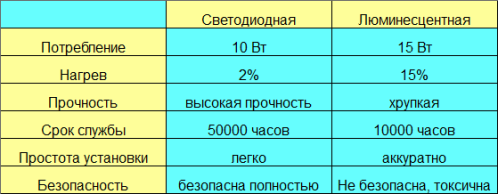 Usporedba parametara svjetiljki raznih vrsta