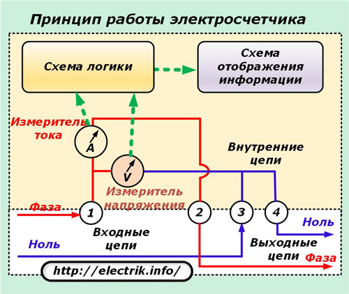 Elektriskā skaitītāja darbības princips