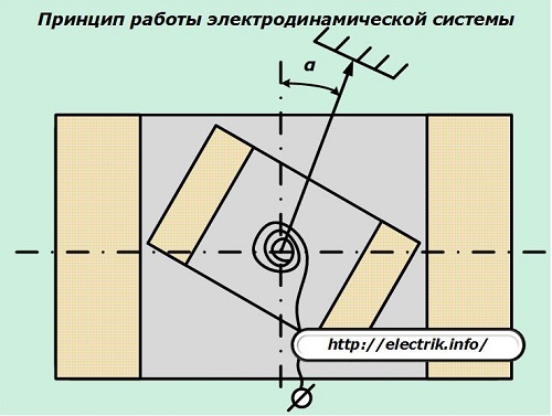 Zasada działania układu elektrodynamicznego