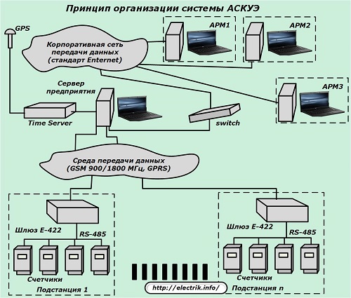 Zasada organizacji systemu ASKUE