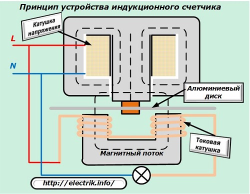 Принципът на индукционния метър