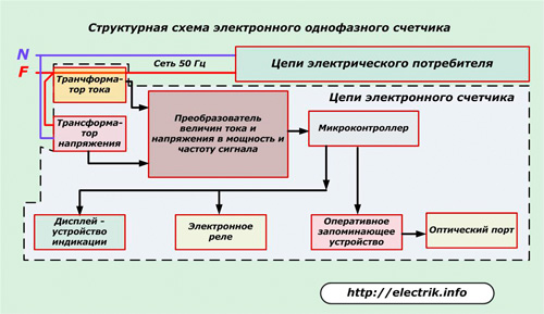 Блок-схема на електронен еднофазен електромер