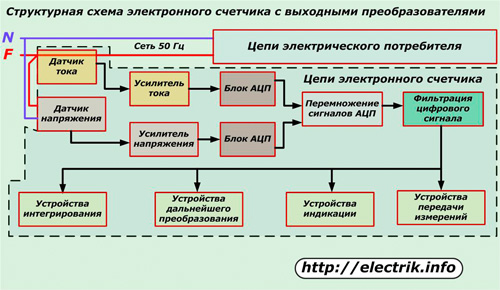 Blokové schéma elektronického měřiče s výstupními převodníky