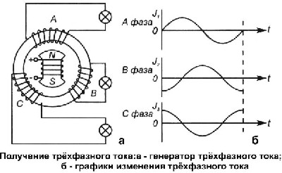 Получаване на трифазен ток