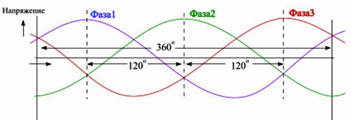 3 phases de courant alternatif