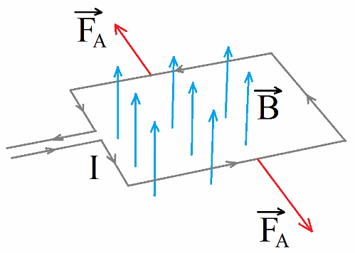 Elektromotora darbības principi