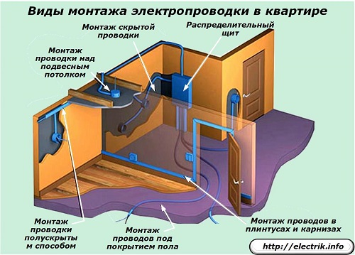 Vrste ugradnje stanova za električno ožičenje