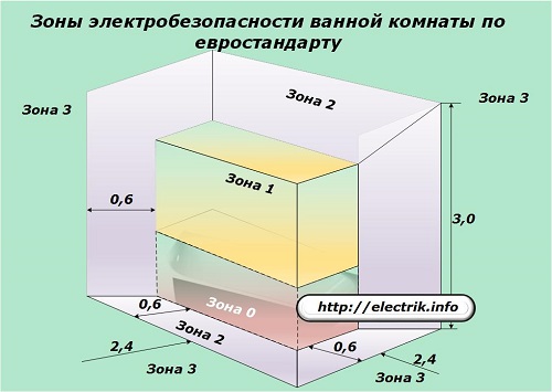 Evropské bezpečnostní zóny elektrické bezpečnosti