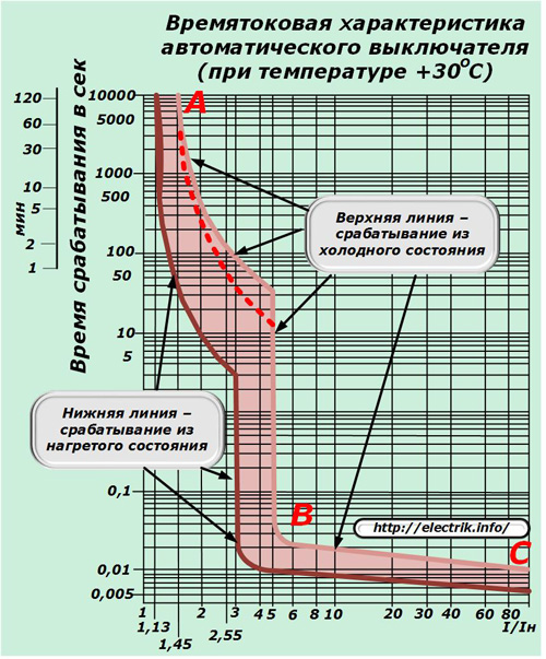 Nature temps-courant du disjoncteur