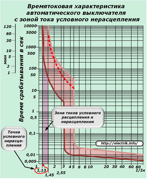 Časově-proudová povaha vypínače