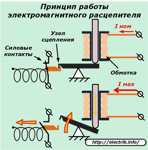 Принципът на работа на електромагнитното освобождаване