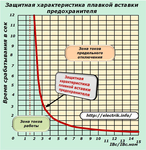 Bezpieczny charakterystyczny bezpiecznik