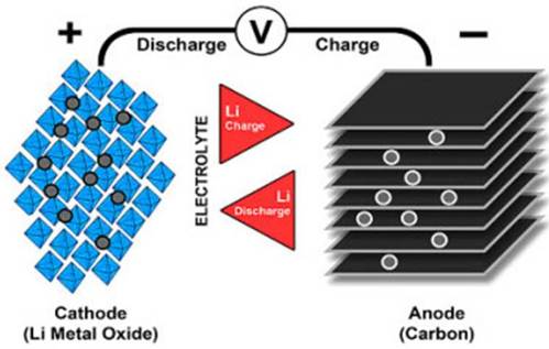 Raison d'explosion des batteries au lithium