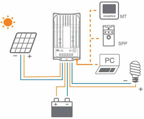 Diagrama de fiação do controlador