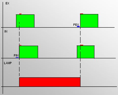 Gráfico de tempo