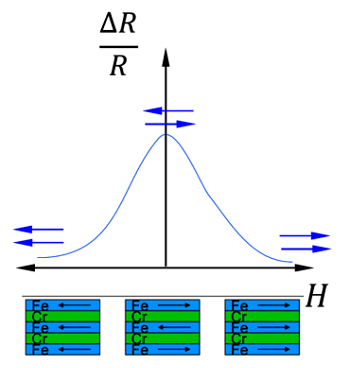 Effet d'une résistance magnétique ultra-élevée