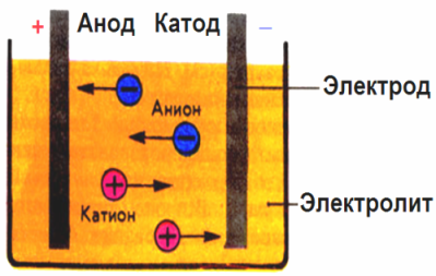 Processus d'électrolyse