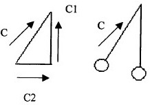 La situation en utilisant le concept de mouvement circulaire