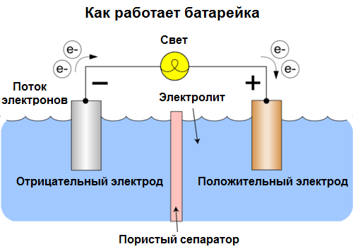 Как работи батерията?