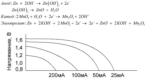 Chronologie de la charge des piles alcalines