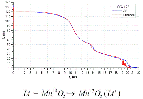 Fonctionnement sur batterie au lithium