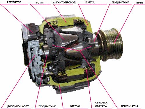 Generator samochodowy