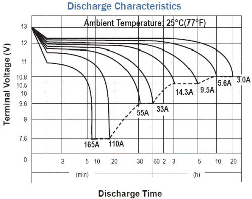 Caractéristiques de charge de la batterie