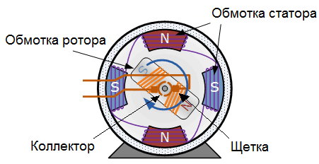 Elektromotora ierīce