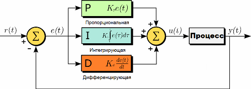 PID контролер