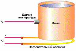 Пример за приложение на PID