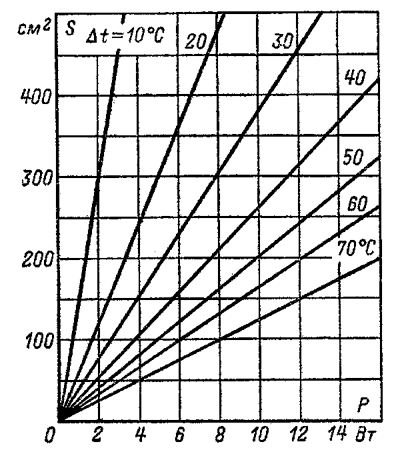 Détermination de la surface du radiateur du transistor