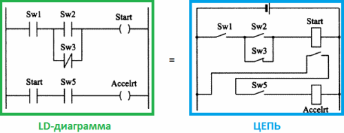 LD diagramma un shēma