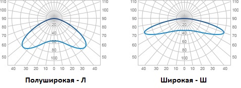 Formes semi-larges et larges de courbe de distribution de la lumière