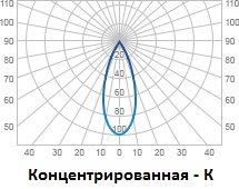 Концентрирана крива