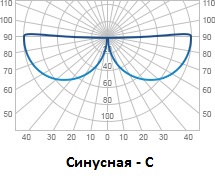 Sinusová křivka