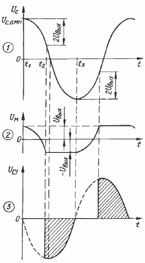 Procesa diagrammas