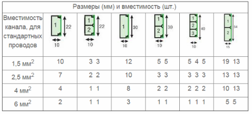 Tabula minimālā kabeļa kanāla lieluma aprēķināšanai