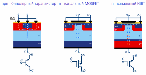 Transistors MOSFET et IGBT