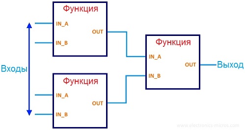 Език на функционалната блокова схема (FBD)