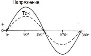 Corrente sinusoidal